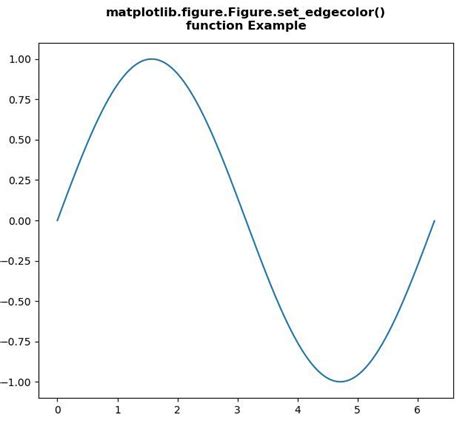 Matplotlib Figure Figure Set Edgecolor In Python Geeksforgeeks