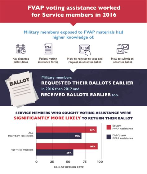 Electionlineweekly On Fvap Report To Congress Election Academy