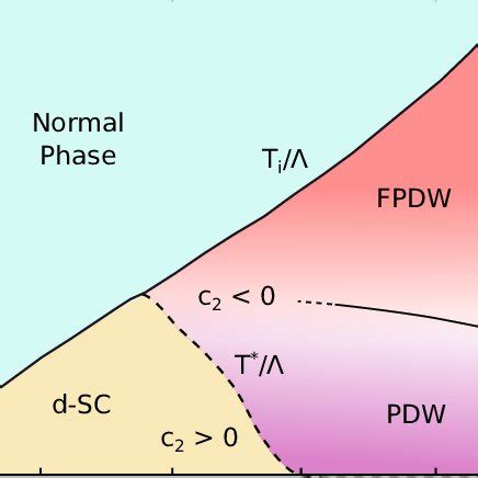 Pdf Microscopic Mechanism For Fluctuating Pair Density Wave