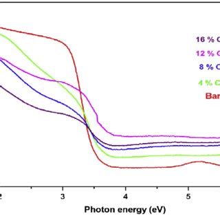 FTIR Spectra Pattern For Bare TiO 2 And Cu Doped TiO 2 Nanoparticle