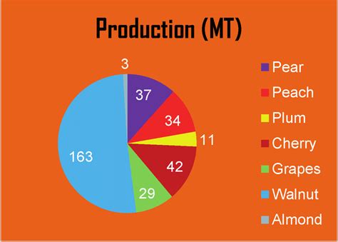 Detailed production of other fruit crops in Ladakh 2018-2019 ...