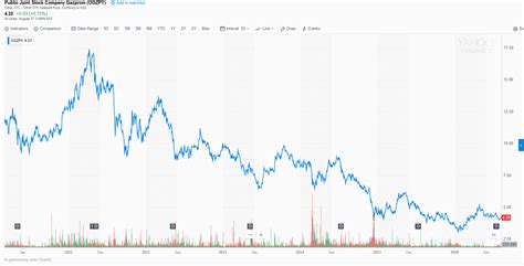 gazprom worth     dip public joint stock company gazprom