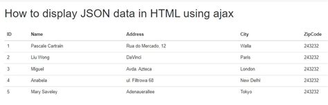 Best Way How To Display JSON Data In HTML Using Ajax