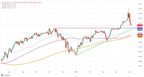 USD JPY Could See Steep Recovery Next Week Should With Dollar Bulls