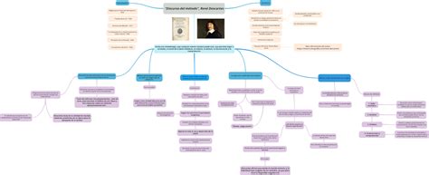 Mapa Mental De Discurso Del MÉtodo