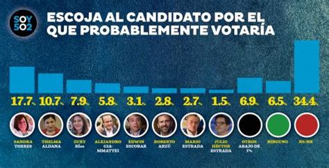 Los Cambios De Las Ltimas Dos Encuestas De Intenci N De Voto