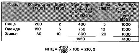 Индекс потребительских цен