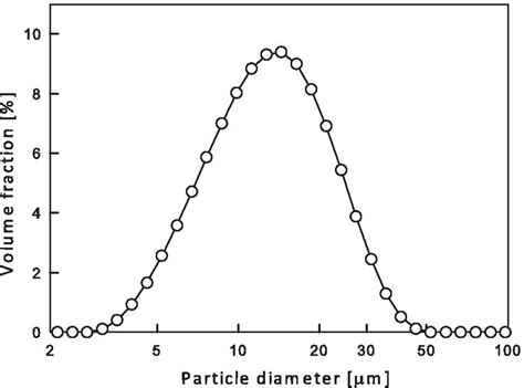 Particle Distribution Function Measured With The Mastersizer 3000