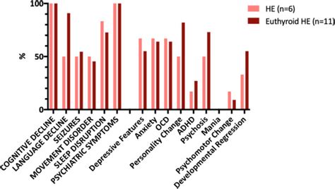 Evaluation Of Diagnostic Criteria For Hashimoto Encephalopathy Among