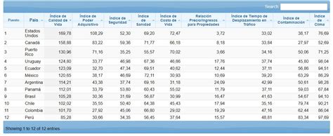 Colombia Entre Los Países Con Peores Indicadores De Calidad De Vida En