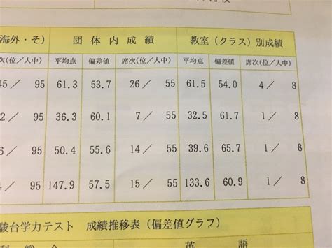 駿台模試中学生で成績表の団体内順位ってなんですか？だれか知ってる方教 Yahoo知恵袋