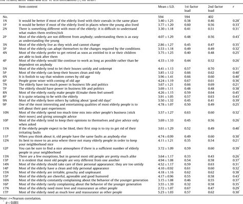 Table From A Turkish Version Of Kogan S Attitude Toward Older People