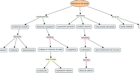 Mapa Conceptual Pobreza Extrema