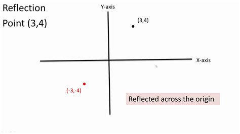 Reflection X Axis Y Axis Origin Youtube