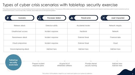 Cyber Security Tabletop Exercise Powerpoint Ppt Template Bundles Ppt Sample