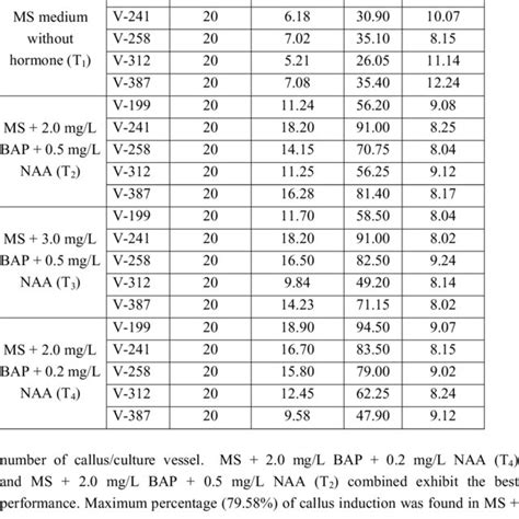 Effect Of Different Combinations And Concentrations Of Bap And Naa For