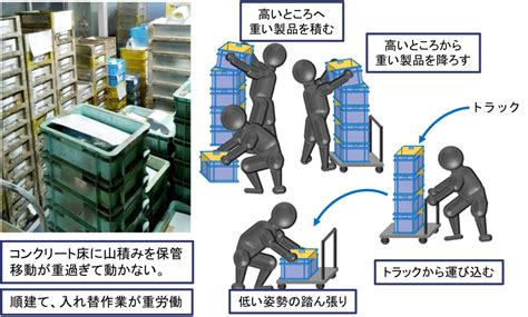 物流改善事例順建て、入れ替作業が重労働