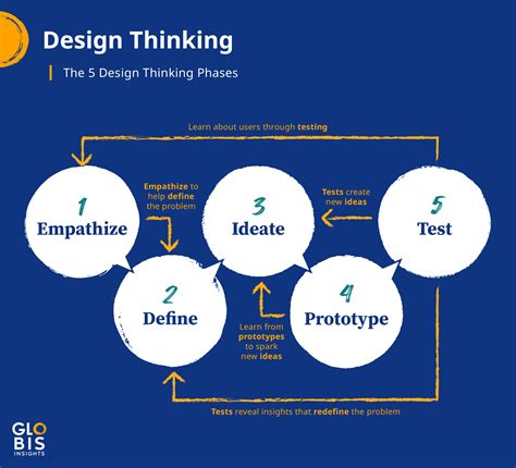 Design Thinking Principles A How To Guide Globis Insights