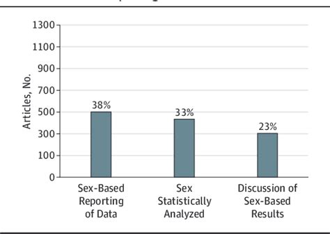 Figure 2 From Sex Bias Exists In Human Surgical Clinical Research