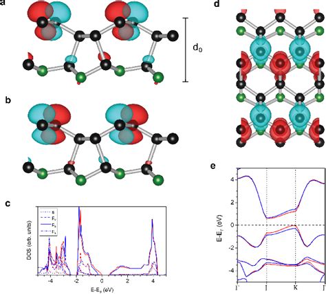 Figure 1 From Roles Of Nitrogen Substitution And Surface Reconstruction