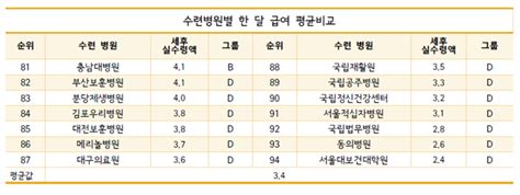 2019년 전국 전공의 평균 급여 3709만원 각박하네요 클리앙