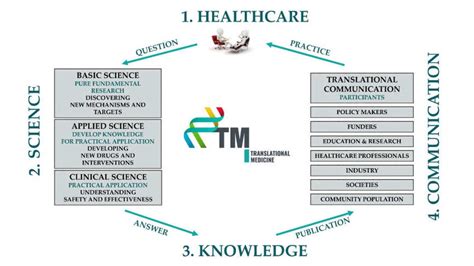 The Translational Medicine Tm Cycle Download Scientific Diagram