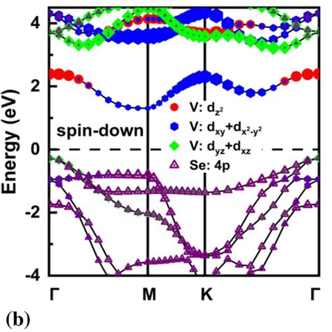 Orbital Projected A Spin Up And B Spin Down Band Structures Of The Vse2