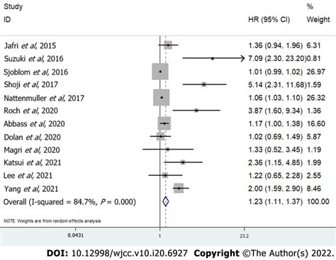 Forest Plot For Association Between Skeletal Muscle Mass Index And