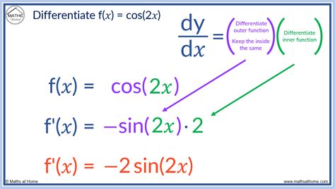 The Chain Rule Made Easy Examples And Solutions