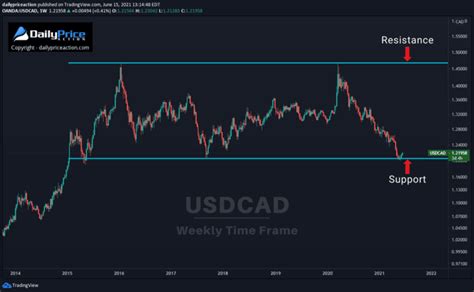 USDCAD Is Due For A Bounce Daily Price Action