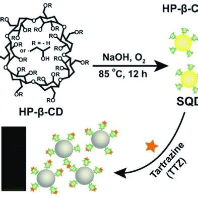 Schematic Illustration For The Sensitive And Selective Fluorescence