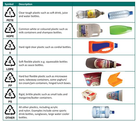 Recycling Symbols Explained