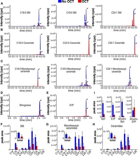 A Simple Method For Sphingolipid Analysis Of Tissues Embedded In