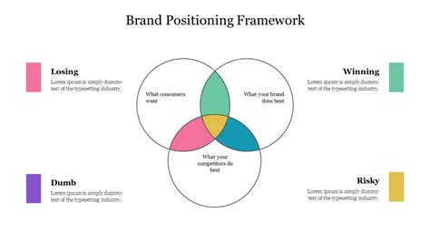 Brand Positioning Process