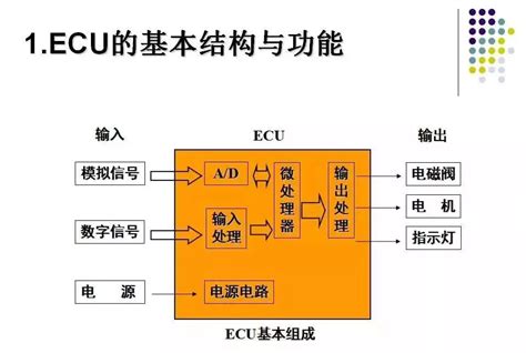 干货】详解汽车电子控制核心ecu的设计 汽车