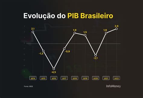 PIB do Brasil cresce 1 2 no 2º trimestre de 2022 Áreas Industriais