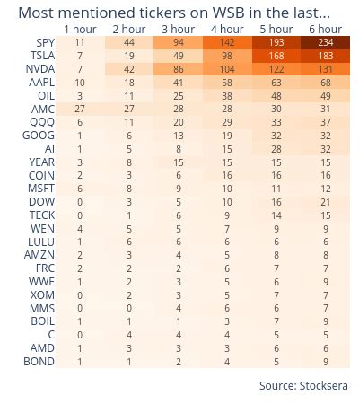 Stocksera On Twitter Most Mentioned Tickers In Wsb In Last H