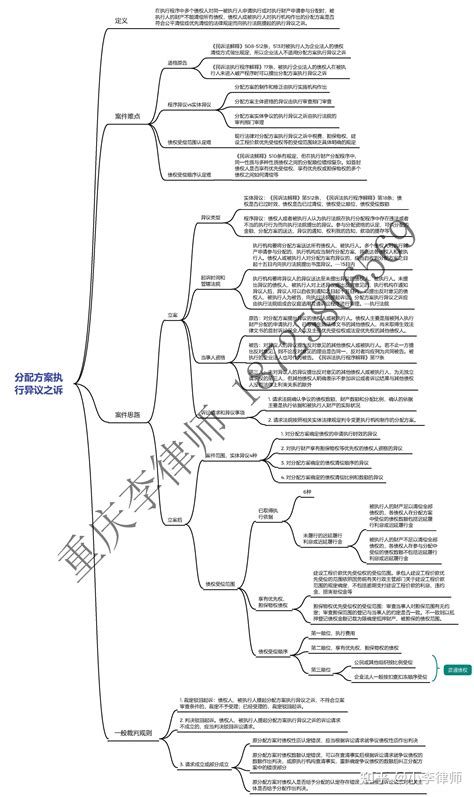 分配方案执行异议之诉思维导图 知乎
