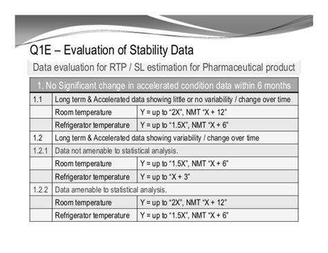 ICH Stability Studies