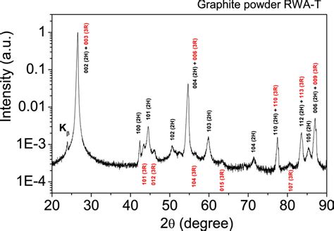 X Rays Diffraction Pattern Of An Ultra Pure Graphite Powder Rwa T At