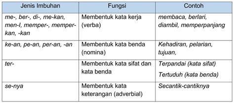 Inilah 18 Pembahasan Contoh Kalimat Kata Imbuhan Terlengkap