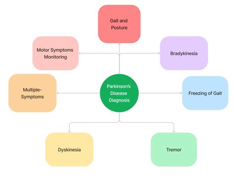 Parkinsons Disease Diagnosis Overview Download Scientific Diagram