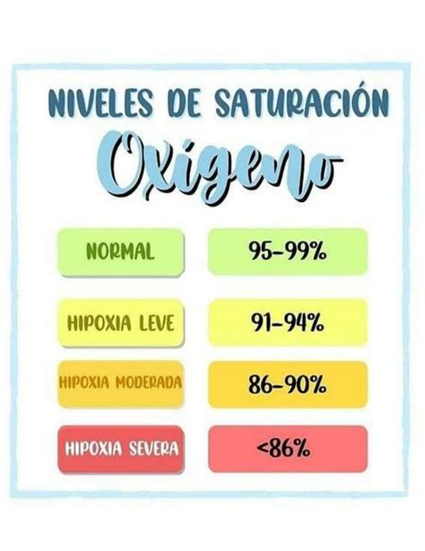 Niveles de saturación Oxígeno fraii uDocz