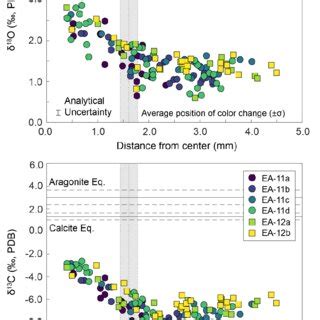 Stable Isotope Ratio Maps For Specimens Ea And Ea Slices Each