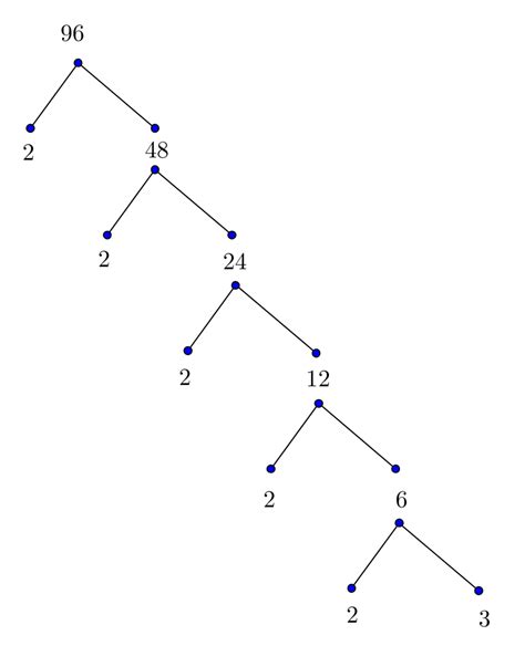 Use A Factor Tree To Find The Prime Factorizations Of 96 Write The