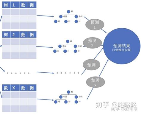 随机森林：决策树随机起来构成随机森林 知乎