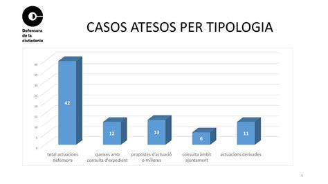 ACTUACIONS DEFENSORA DE LA CIUTADANIA DE RIPOLLET Ppt Descargar