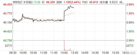 汇丰控股0005hk午后拉升涨近3，q1利润大增109远超预期财经头条