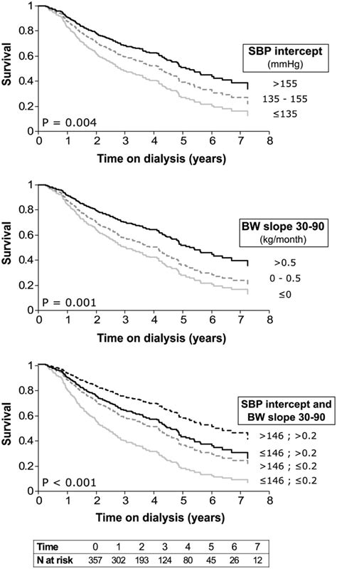 Kaplanmeier Survival Curves By Subgroups Survival Rates Were Download Scientific Diagram