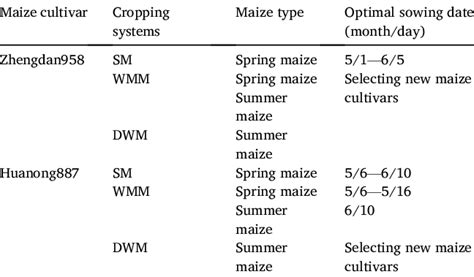 Summary Of The Optimal Sowing Dates Of Two Maize Cultivars In Each